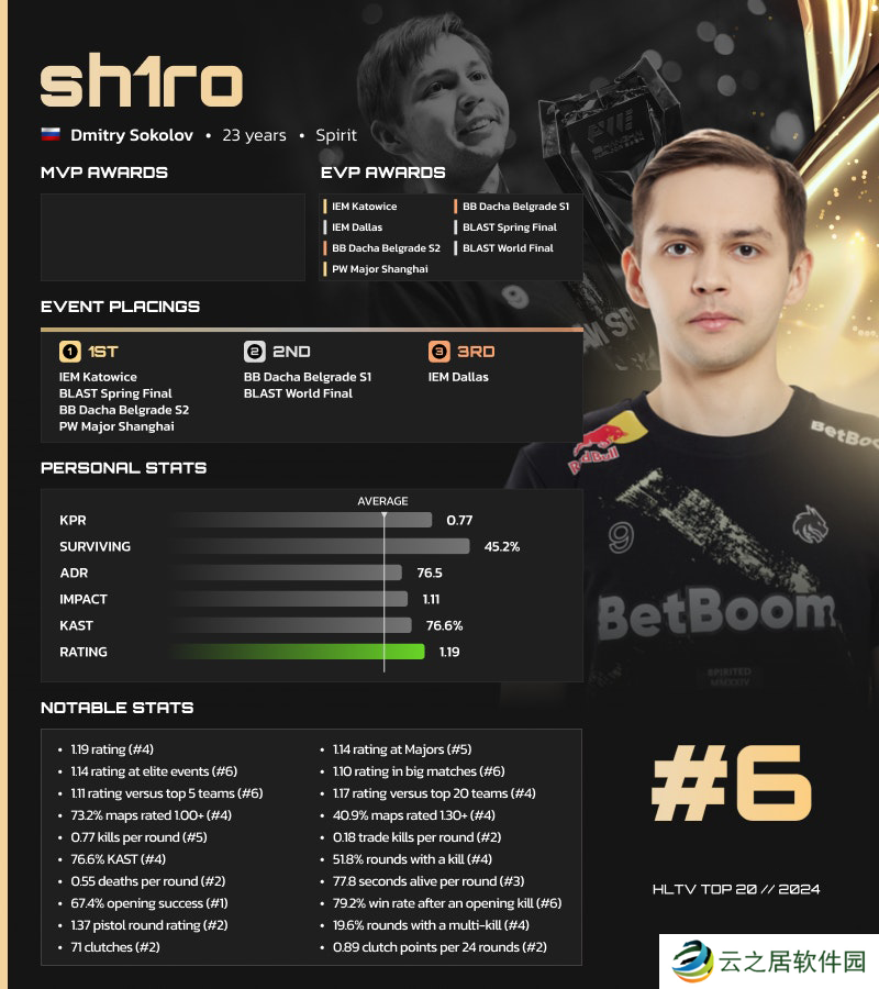 HLTV 2024年度最佳选手TOP6：sh1ro